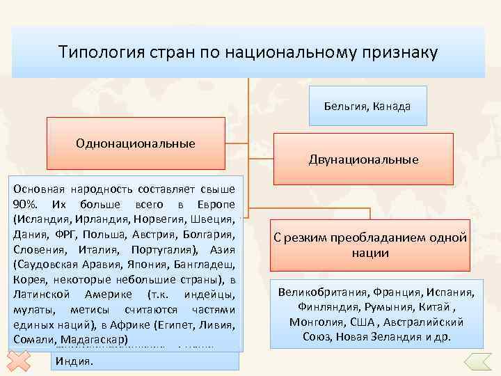 Типология стран по национальному признаку Бельгия, Канада Однонациональные Основная народность составляет свыше 90%. Их