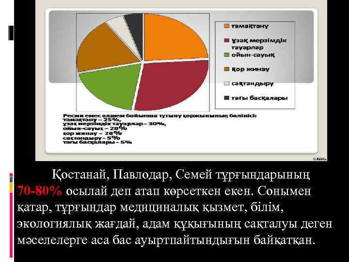 Қостанай, Павлодар, Семей тұрғындарының 70 -80% осылай деп атап көрсеткен екен. Сонымен қатар, тұрғындар
