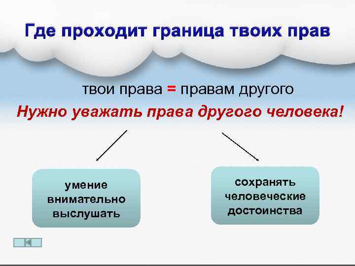 Где проходит граница твоих прав твои права = правам другого Нужно уважать права другого