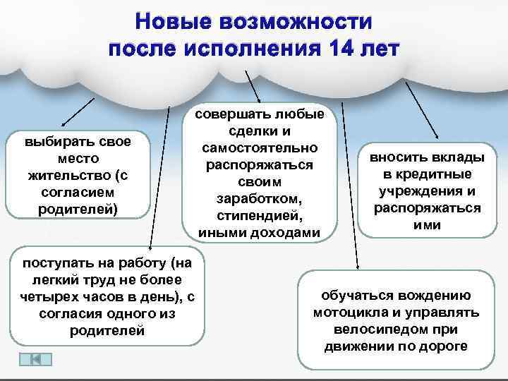 Новые возможности после исполнения 14 лет выбирать свое место жительство (с согласием родителей) совершать