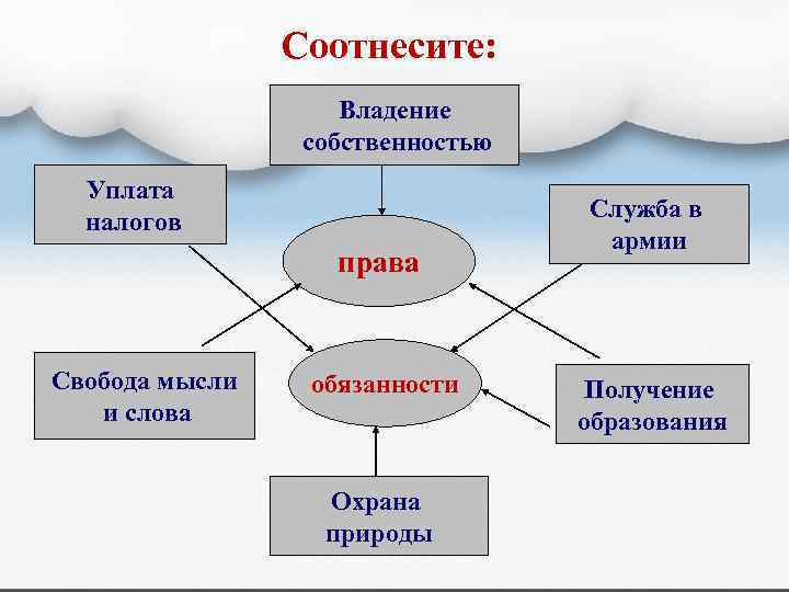 Соотнесите: Владение собственностью Уплата налогов права Свобода мысли и слова обязанности Охрана природы Служба