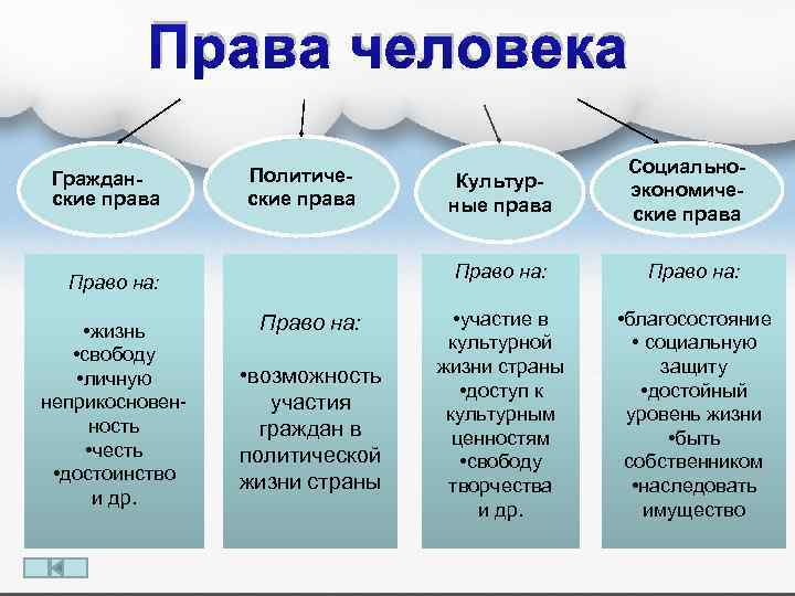 Права человека Гражданские права Политические права Социальноэкономические права Право на: • жизнь • свободу