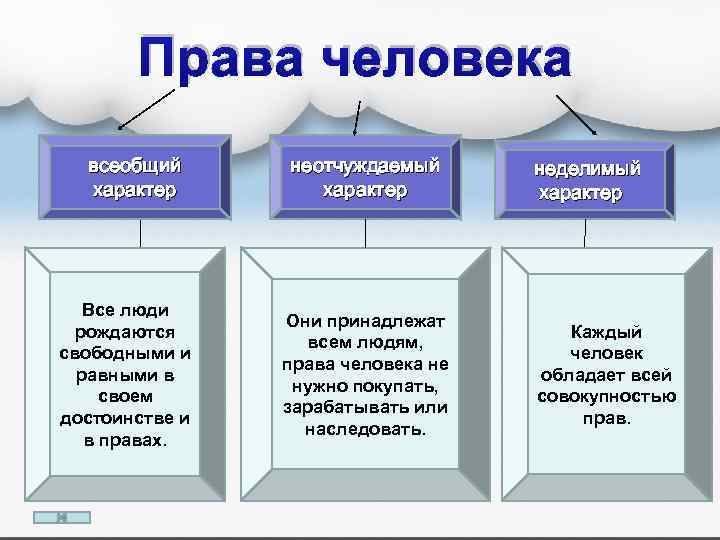 Права человека всеобщий характер Все люди рождаются свободными и равными в своем достоинстве и