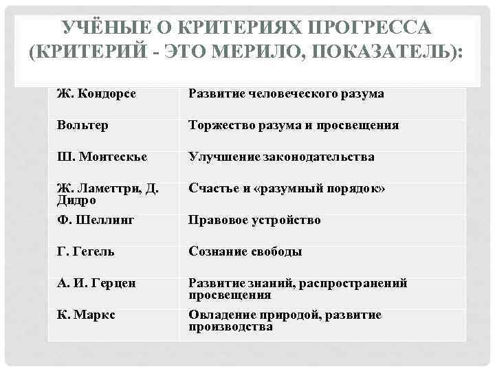 УЧЁНЫЕ О КРИТЕРИЯХ ПРОГРЕССА (КРИТЕРИЙ - ЭТО МЕРИЛО, ПОКАЗАТЕЛЬ): Ж. Кондорсе Развитие человеческого разума
