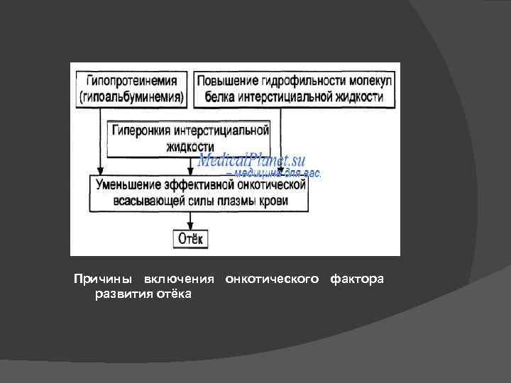 Причины включения онкотического фактора развития отёка 