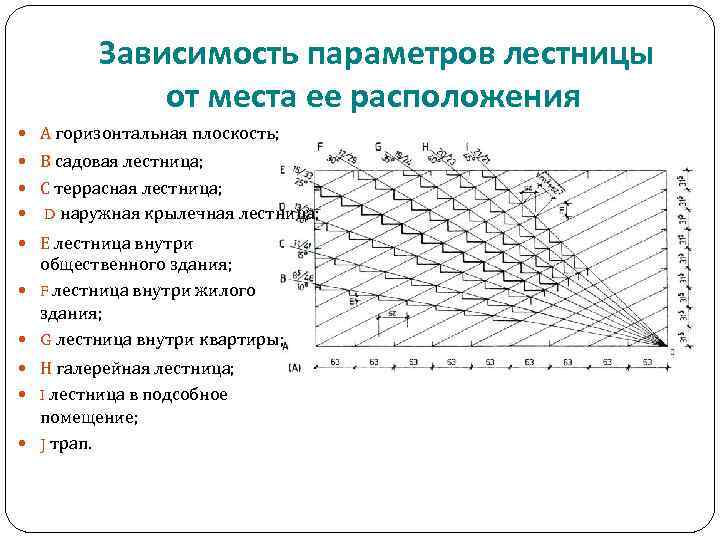 Зависимость параметров лестницы от места ее расположения А горизонтальная плоскость; В садовая лестница; С