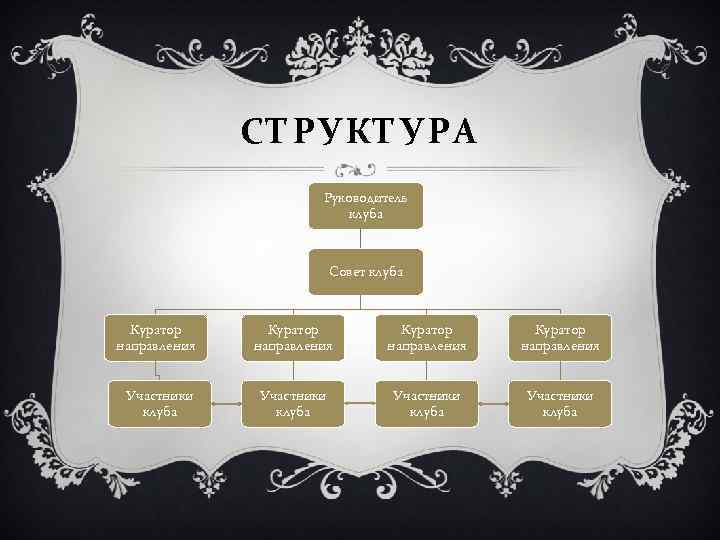 СТРУКТУРА Руководитель клуба Совет клуба Куратор направления Участники клуба 