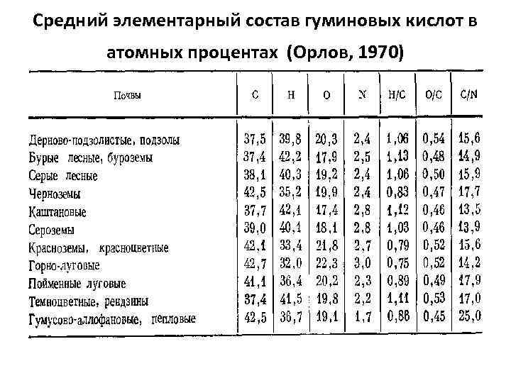 Средний элементарный состав гуминовых кислот в атомных процентах (Орлов, 1970) 