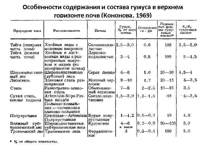 Особенности содержания и состава гумуса в верхнем горизонте почв (Кононова, 1969) 
