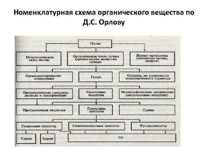 Схема органических веществ