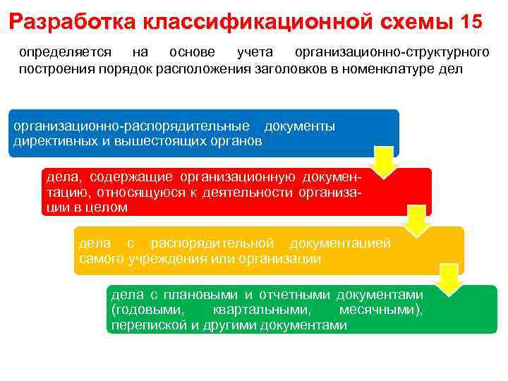 Разработка классификационной схемы 15 определяется на основе учета организационно-структурного построения порядок расположения заголовков в