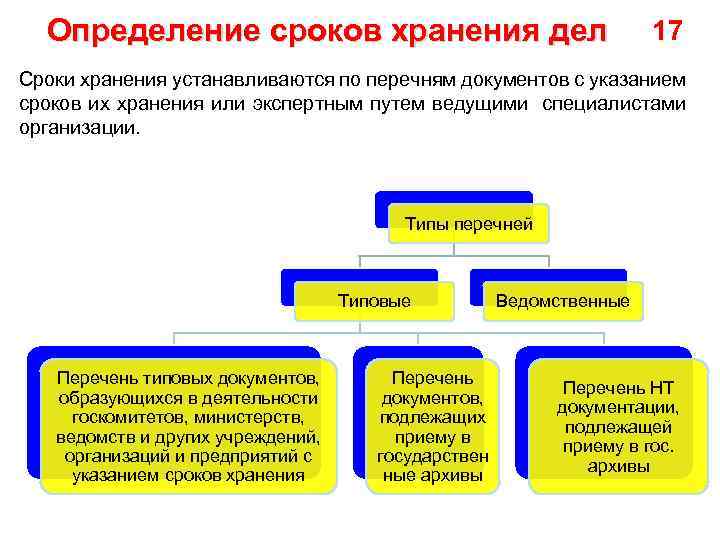 Определение сроков хранения дел 17 Сроки хранения устанавливаются по перечням документов с указанием сроков