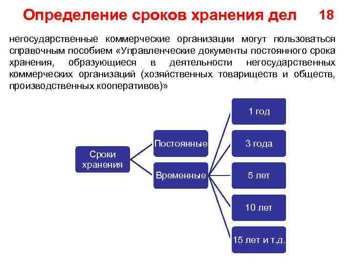 Определение сроков хранения дел 18 негосударственные коммерческие организации могут пользоваться справочным пособием «Управленческие документы