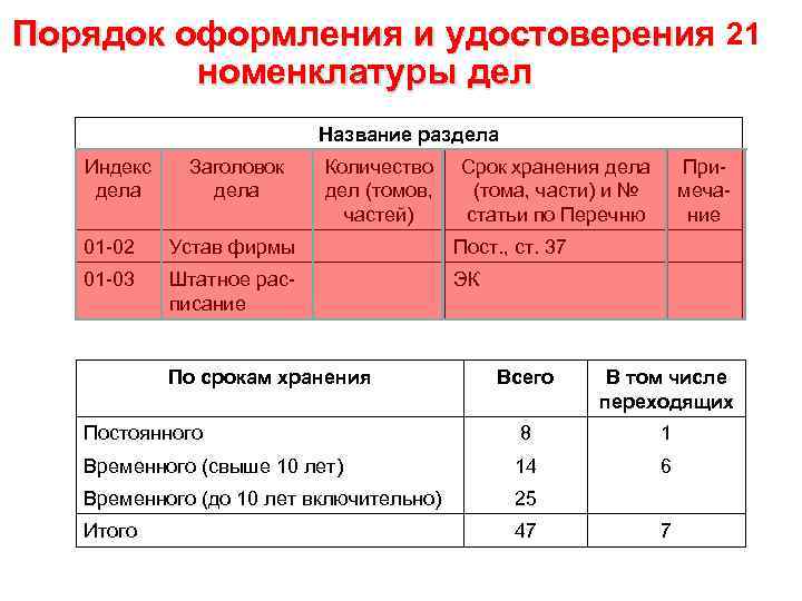 Порядок оформления и удостоверения 21 номенклатуры дел Название раздела Индекс дела Заголовок дела Количество