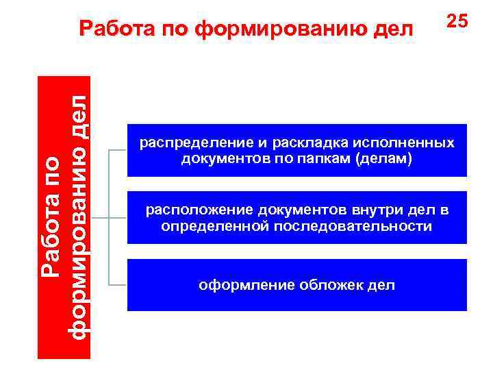 Работа по формированию дел 25 распределение и раскладка исполненных документов по папкам (делам) расположение