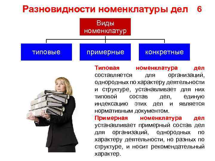 Разновидности номенклатуры дел 6 Виды номенклатур типовые примерные конкретные Типовая номенклатура дел составляется для