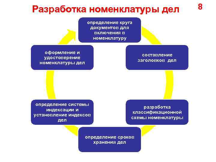 Разработка номенклатуры дел определение круга документов для включения в номенклатуру оформление и удостоверение номенклатуры