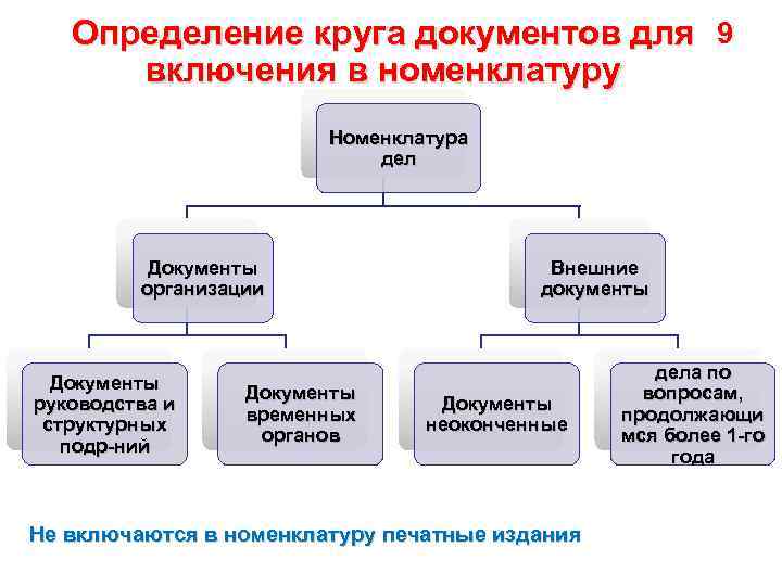 Определение круга документов для 9 включения в номенклатуру Номенклатура дел Документы организации Документы руководства