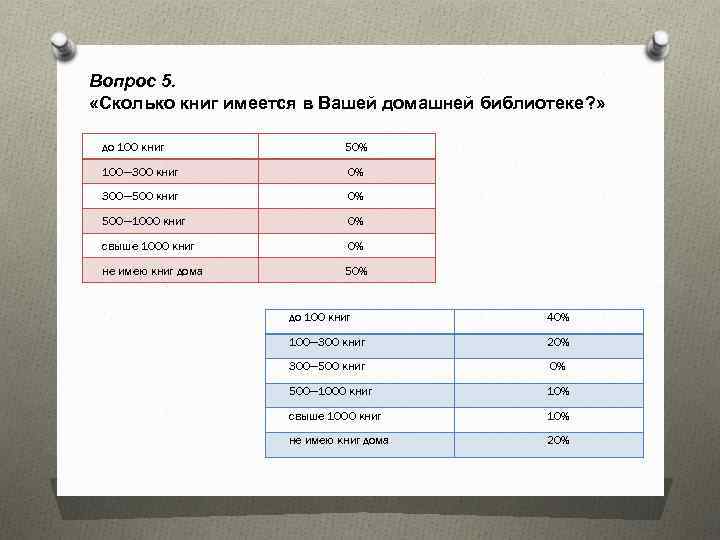 Вопрос 5. «Сколько книг имеется в Вашей домашней библиотеке? » до 100 книг 50%