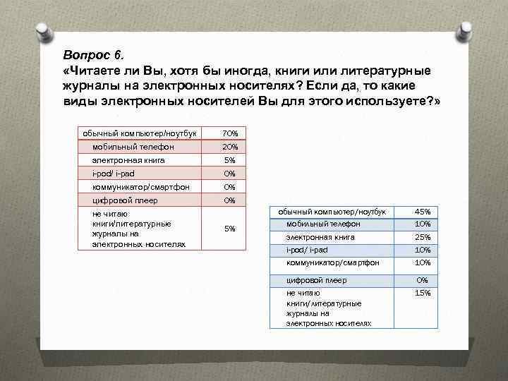 Вопрос 6. «Читаете ли Вы, хотя бы иногда, книги или литературные журналы на электронных