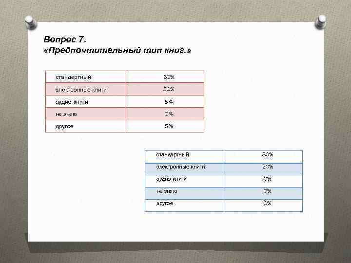 Вопрос 7. «Предпочтительный тип книг. » стандартный 60% электронные книги 30% аудио-книги 5% не