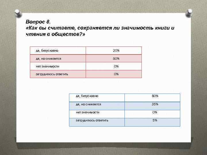 Вопрос 8. «Как вы считаете, сохраняется ли значимость книги и чтения в обществе? »