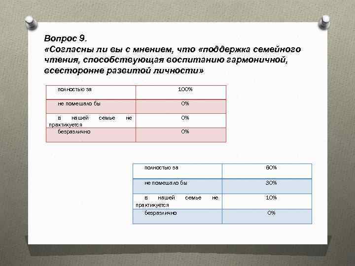 Вопрос 9. «Согласны ли вы с мнением, что «поддержка семейного чтения, способствующая воспитанию гармоничной,