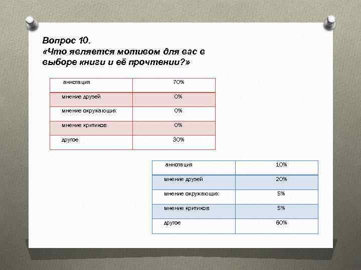 Вопрос 10. «Что является мотивом для вас в выборе книги и её прочтении? »