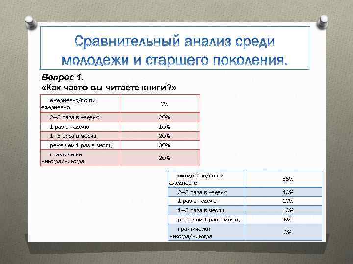 Вопрос 1. «Как часто вы читаете книги? » ежедневно/почти ежедневно 0% 2— 3 раза