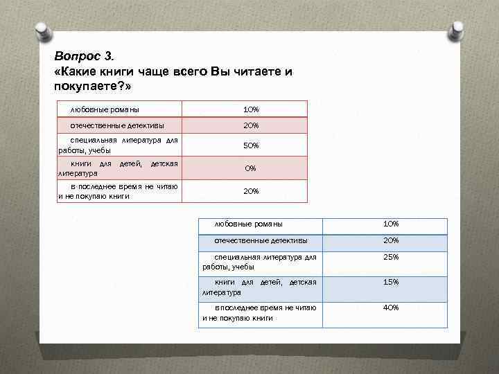 Вопрос 3. «Какие книги чаще всего Вы читаете и покупаете? » любовные романы 10%