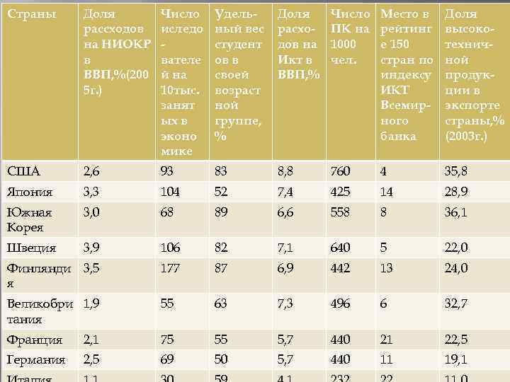 Страны Доля рассходов на НИОКР в ВВП, %(200 5 г. ) Число иследо вателе