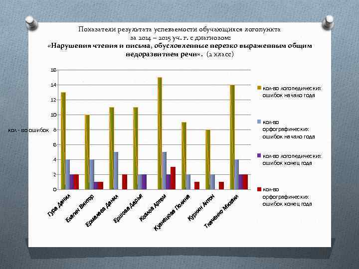Показатели результата успеваемости обучающихся логопункта за 2014 – 2015 уч. г. с диагнозом: «Нарушения