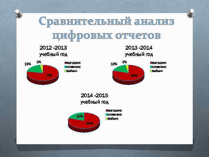 Сравнительный анализ цифровых отчетов 2012 -2013 учебный год 19% 3% 2013 -2014 учебный год
