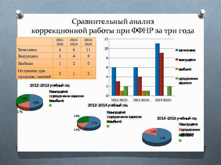 Анализ работы за год. Динамика логопедической работы в школе. Мониторинг работы учителя логопеда в школе. Диаграмма логопедической работы. Мониторинг эффективности логопедической работы.