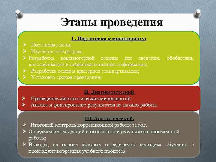 Этапы проведения Ø Ø Ø I. Подготовка к мониторингу: Постановка цели; Изучение литературы; Разработка