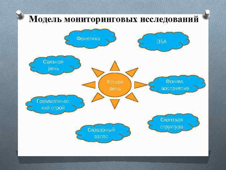 Модель мониторинговых исследований Фонетика ЗБА Связная речь Устная речь Фонем. восприятие Грамматичес кий строй