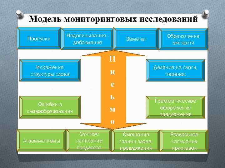 Модель мониторинговых исследований Пропуски Недописывания добавления П и с ь м о Искажение структуры