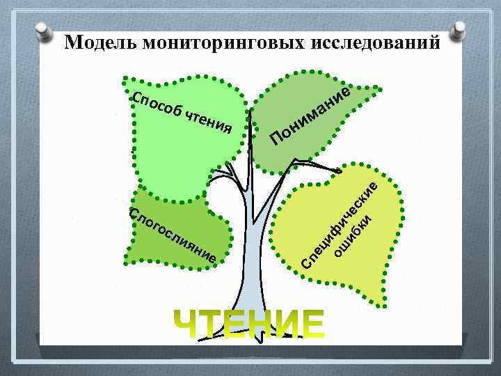 Модель мониторинговых исследований Сл ог ос л ени ия ни е я ни о