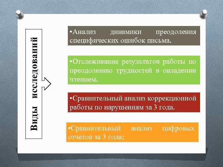 Виды исследований • Анализ динамики преодоления специфических ошибок письма. • Отслеживание результатов работы по