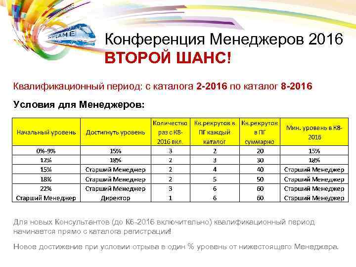 Конференция Менеджеров 2016 ВТОРОЙ ШАНС! Квалификационный период: с каталога 2 -2016 по каталог 8