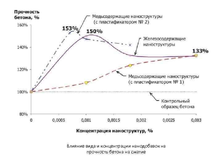 Влияние вида и концентрации нанодобавок на прочность бетона на сжатие 
