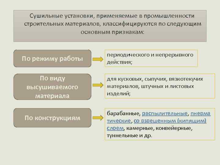 Режимы сушки. Виды режимов сушки. Сушильные установки по конструкции как классифицируются. По каким основным признакам классифицируются установки для сушки?. Какова последовательность выбора режима сушки?.