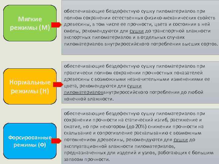 Мягкие режимы (М) Нормальные режимы (Н) Форсированные режимы (Ф) обеспечивающие бездефектную сушку пиломатериалов при