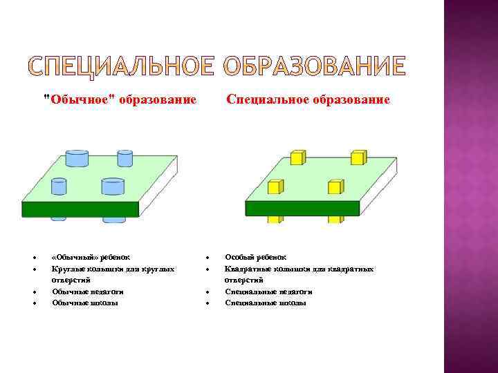 "Обычное" образование Специальное образование «Обычный» ребенок Круглые колышки для круглых отверстий Обычные педагоги Обычные