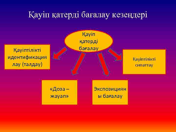 Қауіп қатерді бағалау кезеңдері Қауіп қатерді бағалау Қауіптілікті идентификация лау (талдау) Қауіптілікті сипаттау «Доза