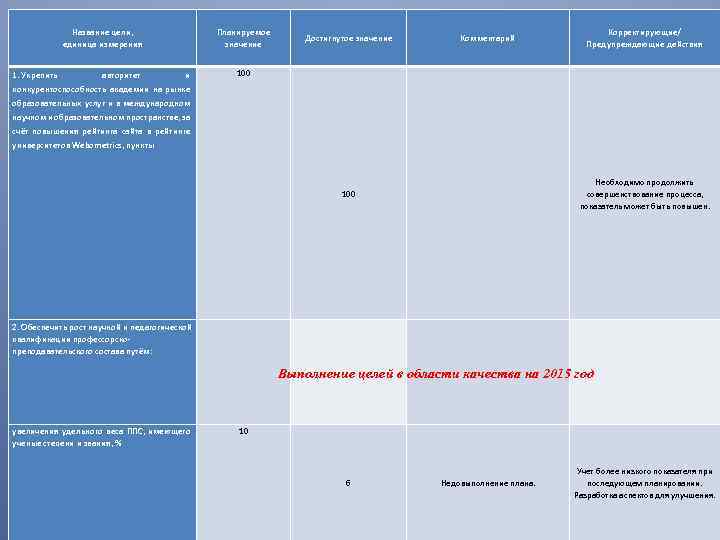 Название цели, единица измерения авторитет и Достигнутое значение Комментарий Корректирующие/ Предупреждающие действия 100 1.