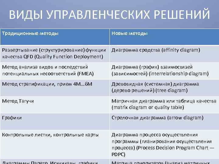 ВИДЫ УПРАВЛЕНЧЕСКИХ РЕШЕНИЙ Традиционные методы Новые методы Развертывание (структурирование) функции Диаграмма сродства (affinity diagram)