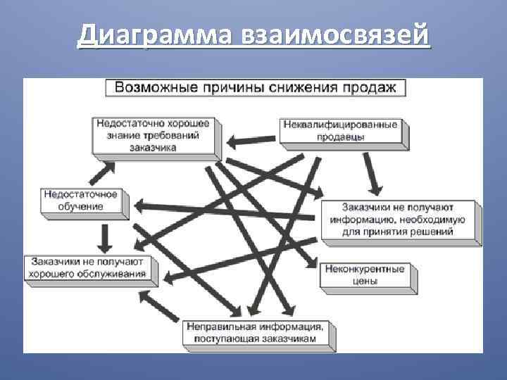 Диаграмма взаимосвязей 