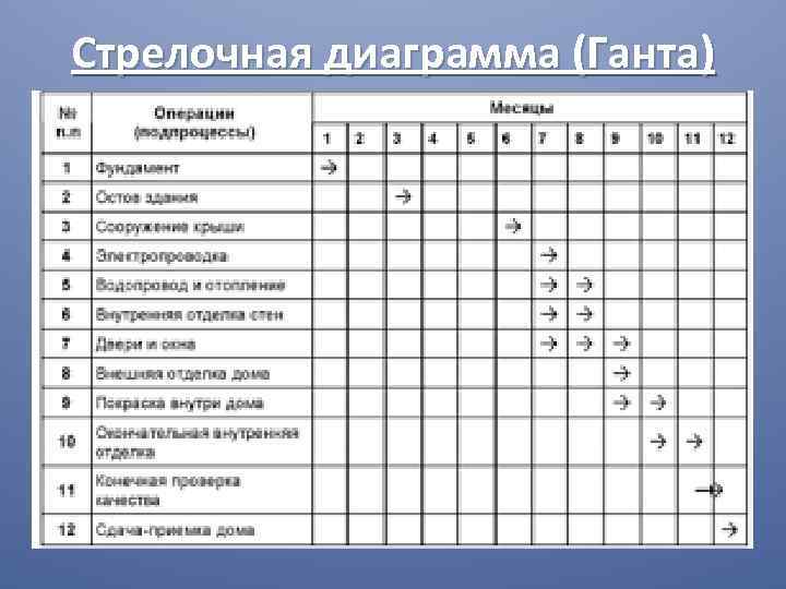 Стрелочная диаграмма (Ганта) 
