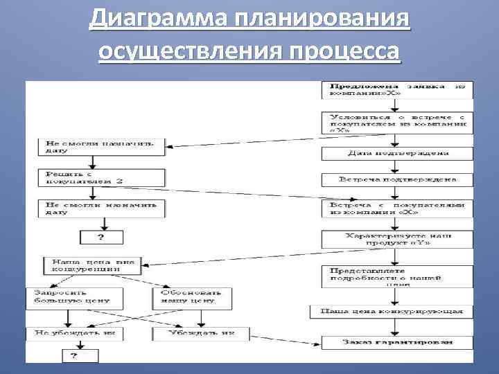 Диаграмма планирования осуществления процесса 